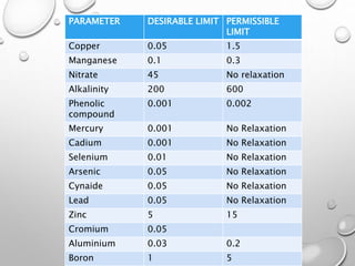 PARAMETER DESIRABLE LIMIT PERMISSIBLE
LIMIT
Copper 0.05 1.5
Manganese 0.1 0.3
Nitrate 45 No relaxation
Alkalinity 200 600
Phenolic
compound
0.001 0.002
Mercury 0.001 No Relaxation
Cadium 0.001 No Relaxation
Selenium 0.01 No Relaxation
Arsenic 0.05 No Relaxation
Cynaide 0.05 No Relaxation
Lead 0.05 No Relaxation
Zinc 5 15
Cromium 0.05
Aluminium 0.03 0.2
Boron 1 5
 