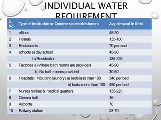 INDIVIDUAL WATER
REQUIREMENTS.
No.
Typeof Institution or Commercialestablishment Avg demand inl/h/d
1 offices 45-90
2 Hostels 135-180
3 Restaurants 70 per seat
4 schools a) day school 45-90
b) Residential 135-225
5 Factories a) Where bath rooms areprovided 45-90
b) No bath roomsprovided 30-60
6 Hospitals ( Including laundry) a) beds lessthan100 340 per bed
b) beds more than 100 450 per bed
7 Nurseshomes & medicalquarters 135-225
8 Cinema hall 15
9 Airports 70
10 Railway station 23-70
 