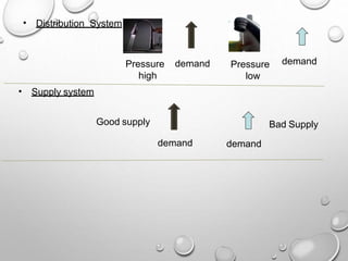 • Supply system
Bad Supply
• Distribution System
Good supply
demandPressure
high
Pressure
low
demand
demand demand
 