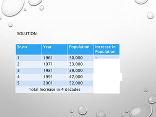 Sr.no Year Population Increase in
Population
1 1961 30,000 -
2 1971 33,000 3000
3 1981 39,000 6,000
4 1991 47,000 8,000
5 2001 52,000 5,000
Total Increase in 4 decades 22,000
SOLUTION
 