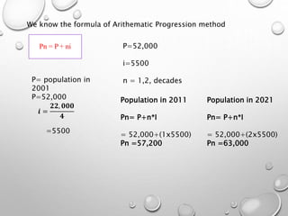 𝒊 =
𝟐𝟐, 𝟎𝟎𝟎
𝟒
=5500
Pn = P + ni
P= population in
2001
P=52,000
P=52,000
i=5500
n = 1,2, decades
Population in 2011
Pn= P+n*I
= 52,000+(1x5500)
Pn =57,200
Population in 2021
Pn= P+n*I
= 52,000+(2x5500)
Pn =63,000
We know the formula of Arithematic Progression method
 