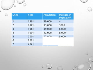 Sr.no Year Population Increase in
Population
1 1961 30,000 -
2 1971 33,000 3000
3 1981 39,000 6,000
4 1991 47,000 8,000
5 2001 52,000 5,000
6 2011 57,200 5,200
7 2021 63,000 5,800
 