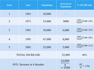 Sr.no Year Population
Increase in
Population
% INCREASE
1 1961 30,000 - -
2 1971 33,000 3000
3000
30,000
X100=10%
3 1981 39,000 6,000
6000
33,000
X100=19%
4 1991 47,000 8,000
8000
39,000
X100=20%
5 2001 52,000 5,000
5000
47,000
X100=11%
TOTAL INCREASE 22,000 60%
AVG. Increase in 4 decades
22,000
4
= 5500
60
4
= 15%
 