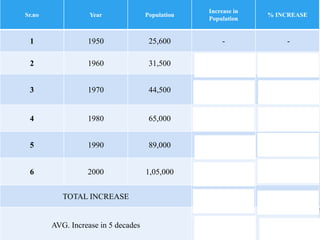 Sr.no Year Population
Increase in
Population
% INCREASE
1 1950 25,600 - -
2 1960 31,500 5900
5900
25600
X100= 23%
3 1970 44,500 13,000
13000
31500
X100= 41%
4 1980 65,000 20,500
20500
44500
X100= 46%
5 1990 89,000 24,000
24000
65000
X100= 36%
6 2000 1,05,000 16,000
16,000
89,000
X100=18%
TOTAL INCREASE 79400 164%
AVG. Increase in 5 decades
79400
5
= 15,800 164
5
= 32%
 