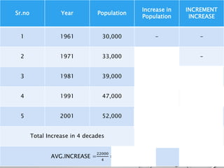 Sr.no Year Population
Increase in
Population
INCREMENT
INCREASE
1 1961 30,000 - -
2 1971 33,000 3000 -
3 1981 39,000 6,000 +3000
4 1991 47,000 8,000 +2000
5 2001 52,000 5,000 -3000
Total Increase in 4 decades 22,000 +2000
AVG.INCREASE =
22000
4
= 5500
2000
3
= 667
 