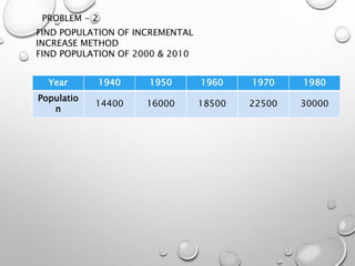 PROBLEM - 2
FIND POPULATION OF INCREMENTAL
INCREASE METHOD
FIND POPULATION OF 2000 & 2010
Year 1940 1950 1960 1970 1980
Populatio
n
14400 16000 18500 22500 30000
 