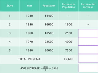 Sr.no Year Population
Increase in
Population
Incremental
increase
1 1940 14400 - -
2 1950 16000 1600 -
3 1960 18500 2500 +900
4 1970 22500 4000 +1500
5 1980 30000 7500 +3500
TOTAL INCREASE 15,600 +5900
AVG.INCREASE =
15600
4
= 3900
5900
3
=1966.7
7
 