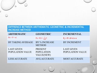 DIFFRENCE BETWEEN ARITHEMATIC GEOMETRIC & INCREMENTAL
INCREASE METHOD
ARITHEMATIC GEOMETRIC INCREMENTAL
Pn = P + ni Pn =P(1+
𝑖
100
)n Pn = P+ (I+r) x n
BY TAKING AVERAGE BY % INCREASE
METHOD
BY INCREMENT
LAST GIVEN
POPULATION VALUE
PRESENT
POPULATION
VALUE(NEW)
LAST GIVEN
POPULATION VALUE
LESS ACCURATE AVG.ACCURATE MOST ACCURATE
 