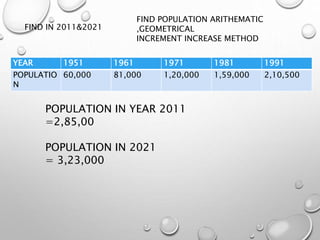 YEAR 1951 1961 1971 1981 1991
POPULATIO
N
60,000 81,000 1,20,000 1,59,000 2,10,500
POPULATION IN YEAR 2011
=2,85,00
POPULATION IN 2021
= 3,23,000
FIND IN 2011&2021
FIND POPULATION ARITHEMATIC
,GEOMETRICAL
INCREMENT INCREASE METHOD
 