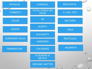 TURBIDITY
ACIDITY
BIOLOGICAL
COLOR
ODOUR
SUSPENDED SOLID
TEMPERATURE
PHYSICAL CHEMICAL
TOTAL DISSOLVED
SOLID
PH
ALKALINITY
HARDNESS
CHLORIDES
FLOURIDES &
METALS
ORGANIC MATTER
E-COIL TEST
BACTERIA
VIRUS
PROTOZOA
HELMINTH
 