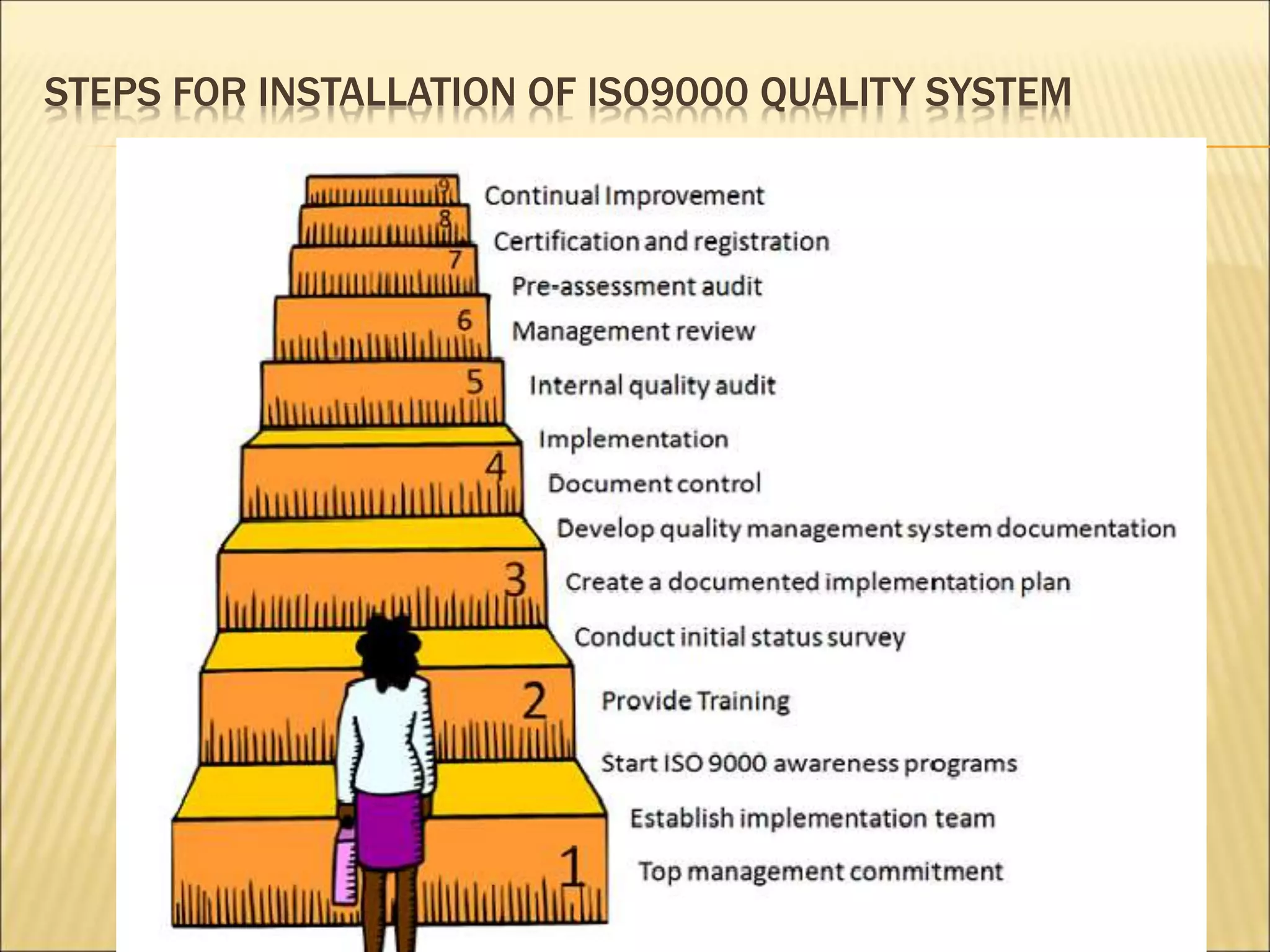 STEPS FOR INSTALLATION OF ISO9000 QUALITY SYSTEM
 