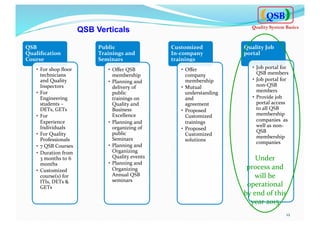 QSB Verticals
12	
  
QSB
Quality System Basics
QSB	
  
Qualiﬁcation	
  
Course	
  
•  For	
  shop	
  ﬂoor	
  
technicians	
  
and	
  Quality	
  
Inspectors	
  	
  
•  For	
  
Engineering	
  
students	
  –	
  
DETs,	
  GETs	
  
•  For	
  
Experience	
  
Individuals	
  	
  
•  For	
  Quality	
  
Professionals	
  	
  
•  7	
  QSB	
  Courses	
  	
  
•  Duration	
  from	
  
3	
  months	
  to	
  6	
  
months	
  	
  
•  Customized	
  
course(s)	
  for	
  
ITIs,	
  DETs	
  &	
  
GETs	
  	
  
Public	
  
Trainings	
  and	
  
Seminars	
  
•  Oﬀer	
  QSB	
  
membership	
  
•  Planning	
  and	
  
delivery	
  of	
  
public	
  
trainings	
  on	
  
Quality	
  and	
  
Business	
  
Excellence	
  	
  
•  Planning	
  and	
  
organizing	
  of	
  
public	
  
Seminars	
  	
  
•  Planning	
  and	
  
Organizing	
  
Quality	
  events	
  	
  
•  Planning	
  and	
  
Organizing	
  
Annual	
  QSB	
  
seminars	
  	
  
Customized	
  
In-­‐company	
  
trainings	
  	
  
•  Oﬀer	
  
company	
  
membership	
  
•  Mutual	
  
understanding	
  
and	
  
agreement	
  	
  
•  Proposed	
  
Customized	
  
trainings	
  	
  
•  Proposed	
  
Customized	
  
solutions	
  	
  
Quality	
  Job	
  
portal	
  	
  
•  Job	
  portal	
  for	
  
QSB	
  members	
  	
  
•  Job	
  portal	
  for	
  
non-­‐QSB	
  
members	
  
•  Provide	
  job	
  
portal	
  access	
  
to	
  all	
  QSB	
  
membership	
  
companies	
  	
  as	
  
well	
  as	
  non-­‐
QSB	
  
membership	
  
companies	
  
	
  
	
  
	
  
	
  
	
  
	
  
	
  
	
  
	
  
	
  
	
  
	
  
	
  
Under	
  
process	
  and	
  
will	
  be	
  
operational	
  	
  
by	
  end	
  of	
  this	
  
year	
  2015	
  	
  
 