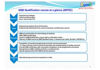 QSB Qualification course at a glance (SIPOC)
14	
  
QSB
Quality System Basics
Supplier
•  Engineering Colleges
•  Technical Universities
•  Govt. and Private ITI’s
Input
•  Engineering students from all branches
•  Experienced Individuals from various Industries and Business sectors
Process
•  QSB pre-examination for short listing of students
•  Offer QSB membership
•  Enroll on QSB Qualification course with an education centre
•  Delivery of QSB course by QSB Qualified tutors: 2 sessions per week, Duration 120/240 hrs
Output
•  Completion of practical assignments and post course examination
•  2~3 days industry visit for practical learnings and understanding of quality practices
•  Provide QSB certificates after successful completion of all assignments and exams
•  Recognized as QSB qualified students or professionals
•  Get job opportunities with QSB business partners
Custome
rs
•  Manufacturing and service industries in India
 