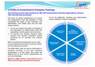 The focus of quality management is to ensure
that organizations have the capability to meet
consistently the needs of their customers and
stakeholders. This breaks down into two main
areas of activity:
Ø  To act as a mentor and coach at all levels of
the organization by helping those within the
organization and its supply chain to improve.
Ø  To educate and develop students within
Campus and provide competent Quality
personnel for all business and industry
sectors.
With our expertise and experience we can cater
for your requirements to help you achieve results
from the training you receive.
The QSB offers public as well as customized in-
company trainings to suit your company
requirements in all key areas. Your choice will
depend both on your current requirements and
your pre-knowledge.
Become a QSB member to get discount up to
40% on all trainings, seminars and courses.
Quality
Management &
standardization
Problem solving
tools and
techniques
System
Auditing
Improvement
and change
Cultural change
programme
Qualification
Courses
Our training courses help members for 360⁰ skill enhancement and help organisations enhance
their key business processes.
q Public & Customized In-Company Trainings
To do this effectively, members and Organizations
need to establish a range of capabilities:
QSB
Quality System Basics
 
