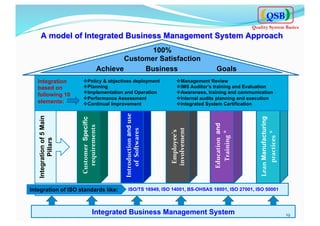 A model of Integrated Business Management System Approach
Lean	
  Manufacturing	
  
practices	
  *	
  
Customer	
  	
  Specific	
  
requirements	
  	
  
Introduction	
  and	
  use	
  	
  
of	
  	
  Softwares	
  .	
  	
  
Employee’s	
  	
  
involvement	
  
Education	
  	
  and	
  	
  
Training	
  *	
  
100%
Customer Satisfaction
ISO/TS 16949, ISO 14001, BS-OHSAS 18001, ISO 27001, ISO 50001
Achieve Business Goals
v Management Review
v IMS Auditor’s training and Evaluation
v Awareness, training and communication
v Internal audits planning and execution
v Integrated System Certification
v Policy & objectives deployment
v Planning
v Implementation and Operation
v Performance Assessment
v Continual Improvement
Integrationof5Main
Pillars
Integration of ISO standards like:
Integration
based on
following 10
elements:
Integrated Business Management System 19	
  
QSB
Quality System Basics
 