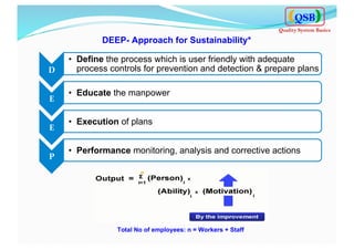 D	
  
•  Define the process which is user friendly with adequate
process controls for prevention and detection & prepare plans
E	
  
•  Educate the manpower
E	
  
•  Execution of plans
P	
  
•  Performance monitoring, analysis and corrective actions
DEEP- Approach for Sustainability*
Total No of employees: n = Workers + Staff
QSB
Quality System Basics
 