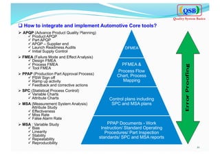 q How to integrate and implement Automotive Core tools?
Ø APQP (Advance Product Quality Planning)
ü Product APQP
ü Part APQP
ü APQP – Supplier end
ü Launch Readiness Audits
ü Initial Supply Control
Ø FMEA (Failure Mode and Effect Analysis)
ü Design FMEA
ü Process FMEA
ü Tool FMEA
Ø PPAP (Production Part Approval Process)
ü PSW Sign off
ü Ramp up activity
ü Feedback and corrective actions
Ø SPC (Statistical Process Control)
ü Variable Charts
ü Attribute Charts
Ø MSA (Measurement System Analysis)
Attribute Study
ü Effectiveness
ü Miss Rate
ü False Alarm Rate
Ø MSA : Variable Study
ü Bias
ü Linearity
ü Stability
ü Repeatability
ü Reproducibility
DFMEA
PFMEA &
Process Flow
Chart, Process
Mapping
Control plans including
SPC and MSA plans
PPAP Documents - Work
Instruction/ Standard Operating
Procedures/ Part Inspection
standards/ SPC and MSA reports
21	
  
QSB
Quality System Basics
 