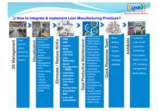 5SManagement
• SERI
• SEITON
• SEISO
• SEIKETSU
• SHITSUKE
• KAIZEN
Visualization
• Shop floor
Layout
• Visualization
of 3 moving
items-
Physical
goods,
standardized
work ,
Management
Information –
KPI’s
•  Color coding
• Andon
System
•  Visual
Controls
•  Identification
of abnormal
things
Eliminate/ReduceNVA’s
•  VSM
•  OEE
•  Layout
•  Multi
machine
manning
•  Line
Balancing
•  Quick
Change Over
– SMED
•  Lead time
reduction
•  Inventory
Turn Over
ratio
•  Human Error
prevention
•  SPF
•  Low cost
Automation
TotalProductiveMaintenance
• Autonomous
Maintenance
(Jishu Hozon)
• Preventive
Maintenance
• Spare parts
management
• Break Down
Management
• Predictive
maintenance
•  Individual
Improvement
(Kobetsu
Kaizen)
•  Quality
Maintenance
•  Education and
training
•  Safety, health
& environment
•  Development
Management
•  Office TPM
QuickResponseTeam
•  Multi
skilling
•  Andon
System
•  Trouble
shooting
analysis
KANBAN
•  Customer
order driven
production
scheduling
•  Pull system-
Make to order
•  JIT- Inventory
management
•  Multi skilling
q How to integrate & implement Lean Manufacturing Practices?
22	
  
QSB
Quality System Basics
 