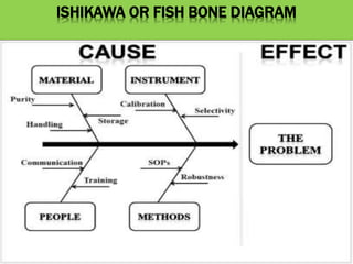 ISHIKAWA OR FISH BONE DIAGRAM
 