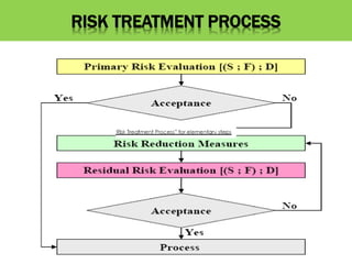 RISK TREATMENT PROCESS
 