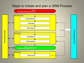 Steps to initiate and plan a QRM Process
h
Risk Review
RiskCommunication
Risk Assessment
Risk Evaluation
unacceptable
Risk Control
Risk Analysis
Risk Reduction
Risk Identification
Review Events
Risk Acceptance
Initiate
Quality Risk Management Process
Output / Result of the
Quality Risk Management Process
RiskManagementtools
 