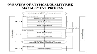Comprehensive Quality Risk Management in Pharmaceutical Manufacturing ...