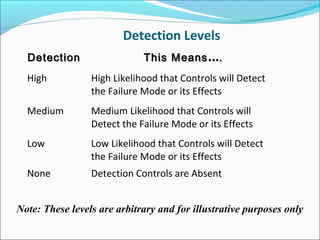Detectability Definition In Risk Management Quality Risk Management Dr.A. Amsavel | PPT
