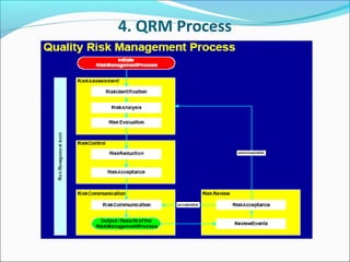 Quality Risk Management Dr.A. Amsavel | PPT