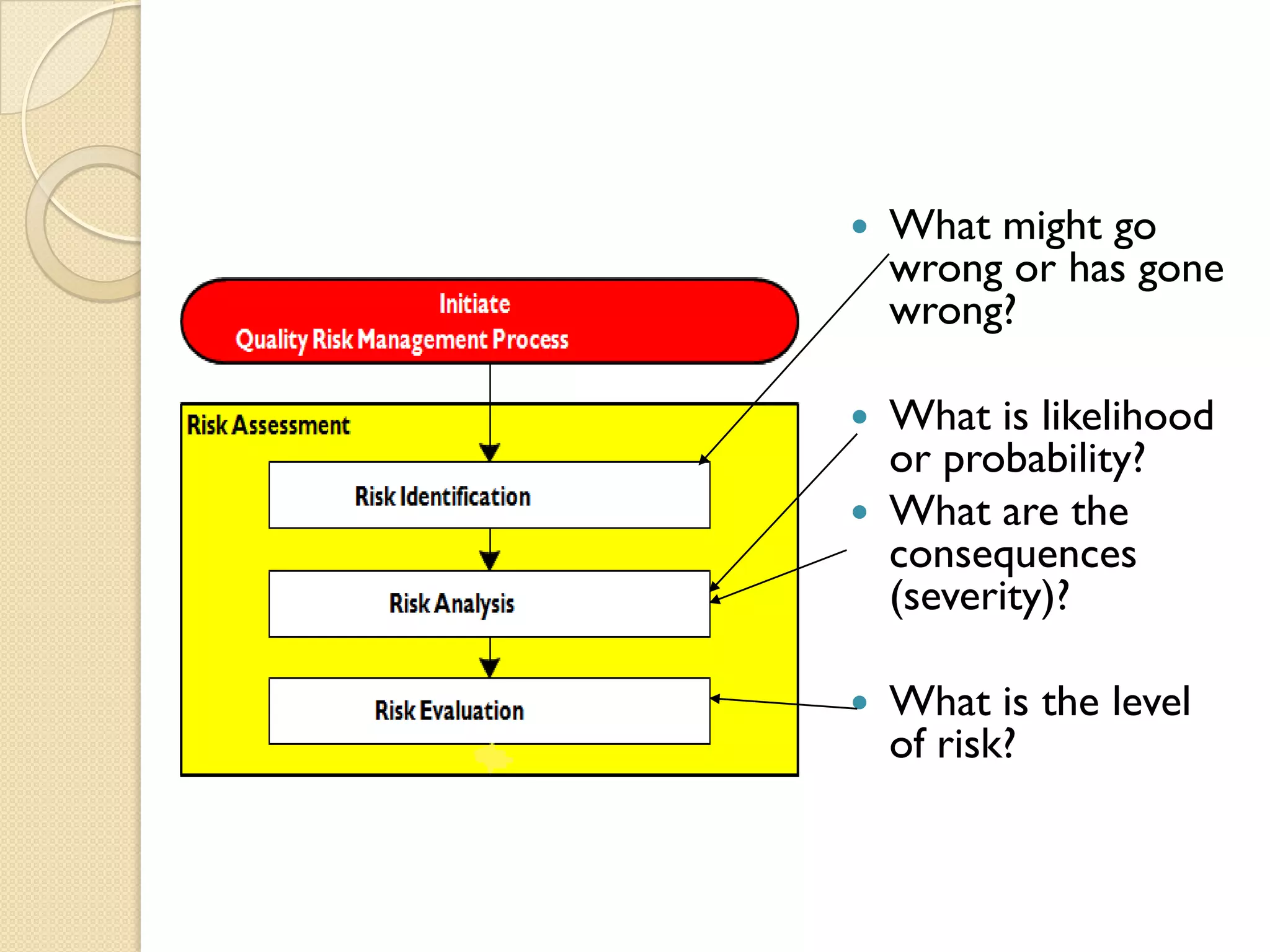 What might go
wrong or has gone
wrong?
 What is likelihood
or probability?
 What are the
consequences
(severity)?
 What is the level
of risk?
 