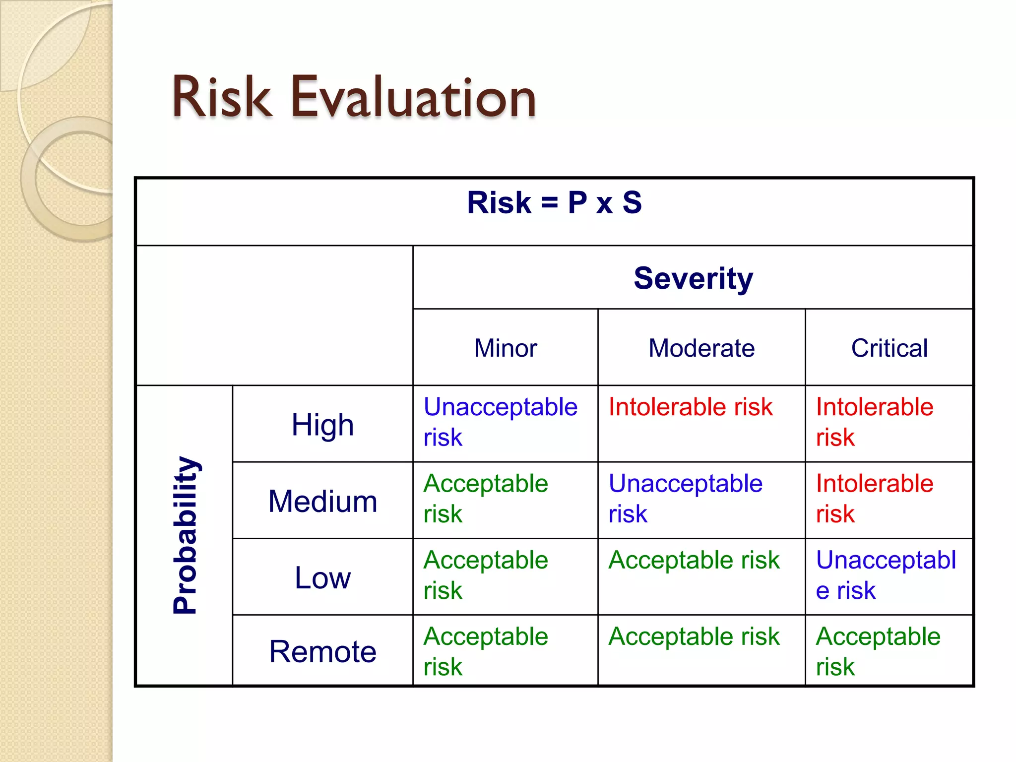 Risk Evaluation
Risk = P x S
Severity
CriticalModerateMinor
Intolerable
risk
Intolerable riskUnacceptable
riskHigh
Probability
Intolerable
risk
Unacceptable
risk
Acceptable
riskMedium
Unacceptabl
e risk
Acceptable riskAcceptable
riskLow
Acceptable
risk
Acceptable riskAcceptable
risk
Remote
 