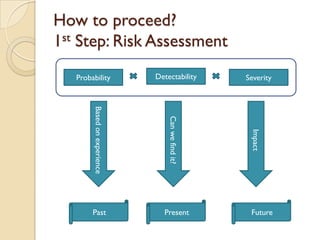 Detectability Definition In Risk Management Quality risk management by talha usmani | PDF