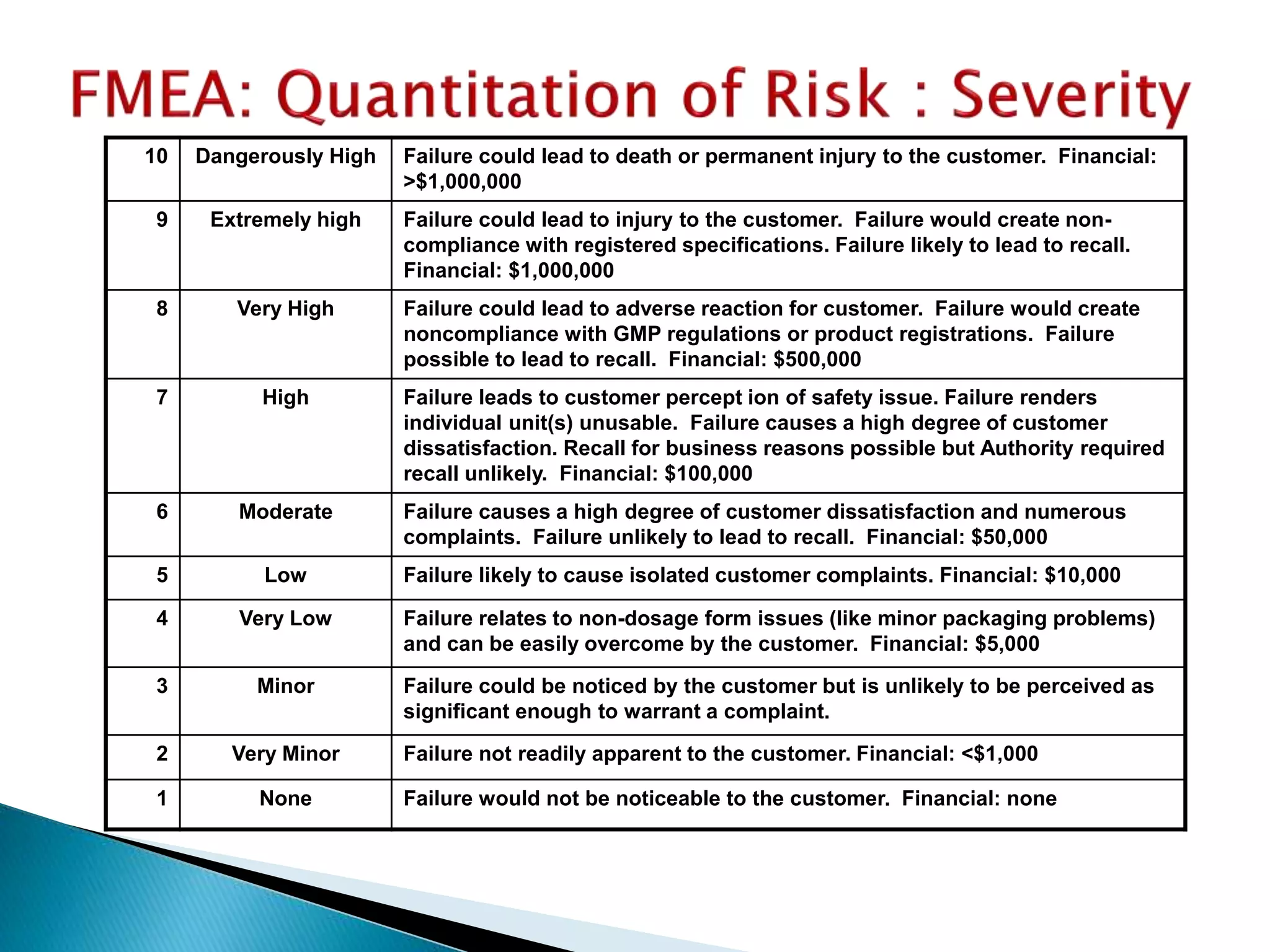 10 Dangerously High Failure could lead to death or permanent injury to the customer. Financial:
>$1,000,000
9 Extremely high Failure could lead to injury to the customer. Failure would create non-
compliance with registered specifications. Failure likely to lead to recall.
Financial: $1,000,000
8 Very High Failure could lead to adverse reaction for customer. Failure would create
noncompliance with GMP regulations or product registrations. Failure
possible to lead to recall. Financial: $500,000
7 High Failure leads to customer percept ion of safety issue. Failure renders
individual unit(s) unusable. Failure causes a high degree of customer
dissatisfaction. Recall for business reasons possible but Authority required
recall unlikely. Financial: $100,000
6 Moderate Failure causes a high degree of customer dissatisfaction and numerous
complaints. Failure unlikely to lead to recall. Financial: $50,000
5 Low Failure likely to cause isolated customer complaints. Financial: $10,000
4 Very Low Failure relates to non-dosage form issues (like minor packaging problems)
and can be easily overcome by the customer. Financial: $5,000
3 Minor Failure could be noticed by the customer but is unlikely to be perceived as
significant enough to warrant a complaint.
2 Very Minor Failure not readily apparent to the customer. Financial: <$1,000
1 None Failure would not be noticeable to the customer. Financial: none
 