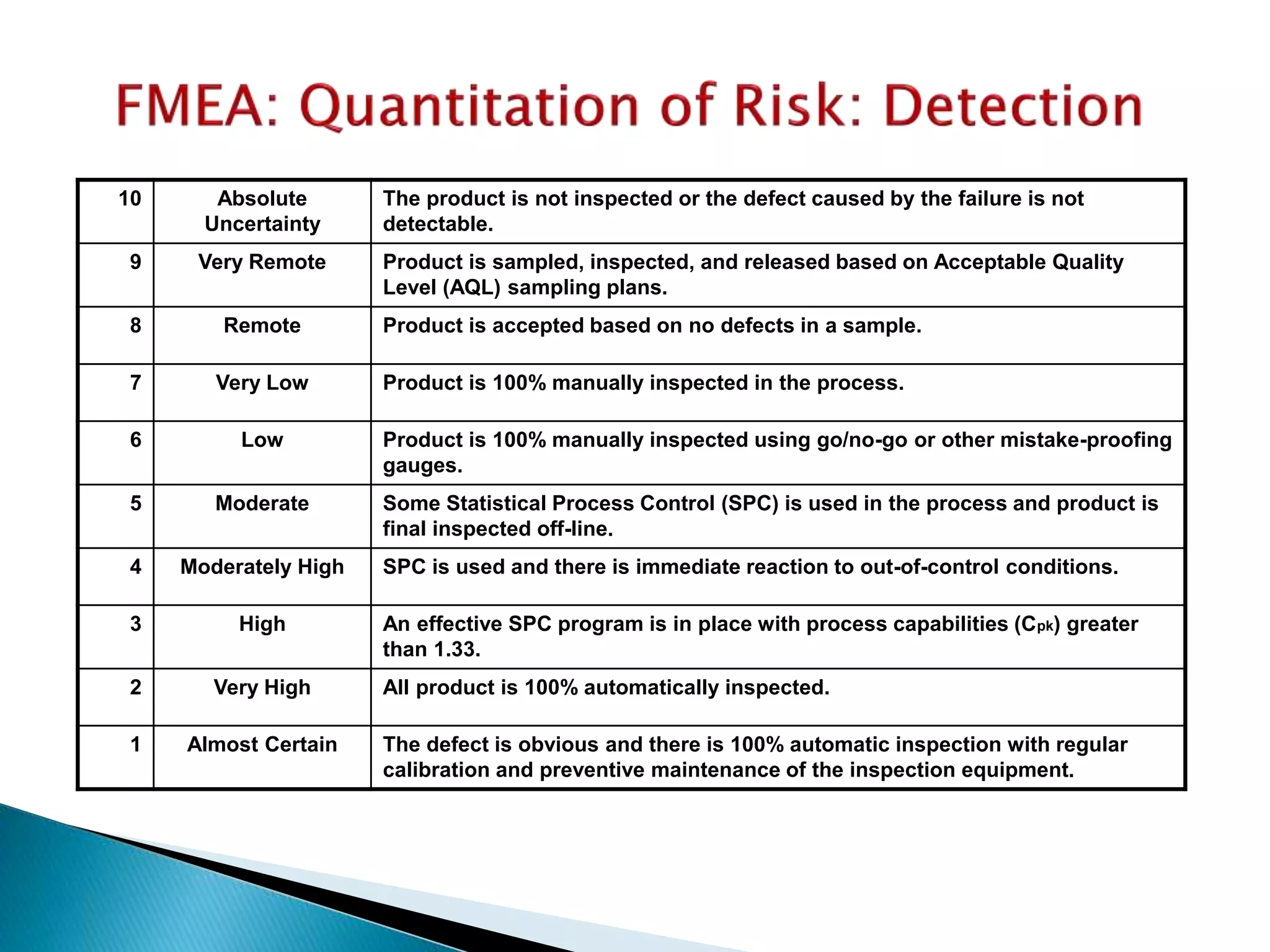 10 Absolute
Uncertainty
The product is not inspected or the defect caused by the failure is not
detectable.
9 Very Remote Product is sampled, inspected, and released based on Acceptable Quality
Level (AQL) sampling plans.
8 Remote Product is accepted based on no defects in a sample.
7 Very Low Product is 100% manually inspected in the process.
6 Low Product is 100% manually inspected using go/no-go or other mistake-proofing
gauges.
5 Moderate Some Statistical Process Control (SPC) is used in the process and product is
final inspected off-line.
4 Moderately High SPC is used and there is immediate reaction to out-of-control conditions.
3 High An effective SPC program is in place with process capabilities (Cpk) greater
than 1.33.
2 Very High All product is 100% automatically inspected.
1 Almost Certain The defect is obvious and there is 100% automatic inspection with regular
calibration and preventive maintenance of the inspection equipment.
 