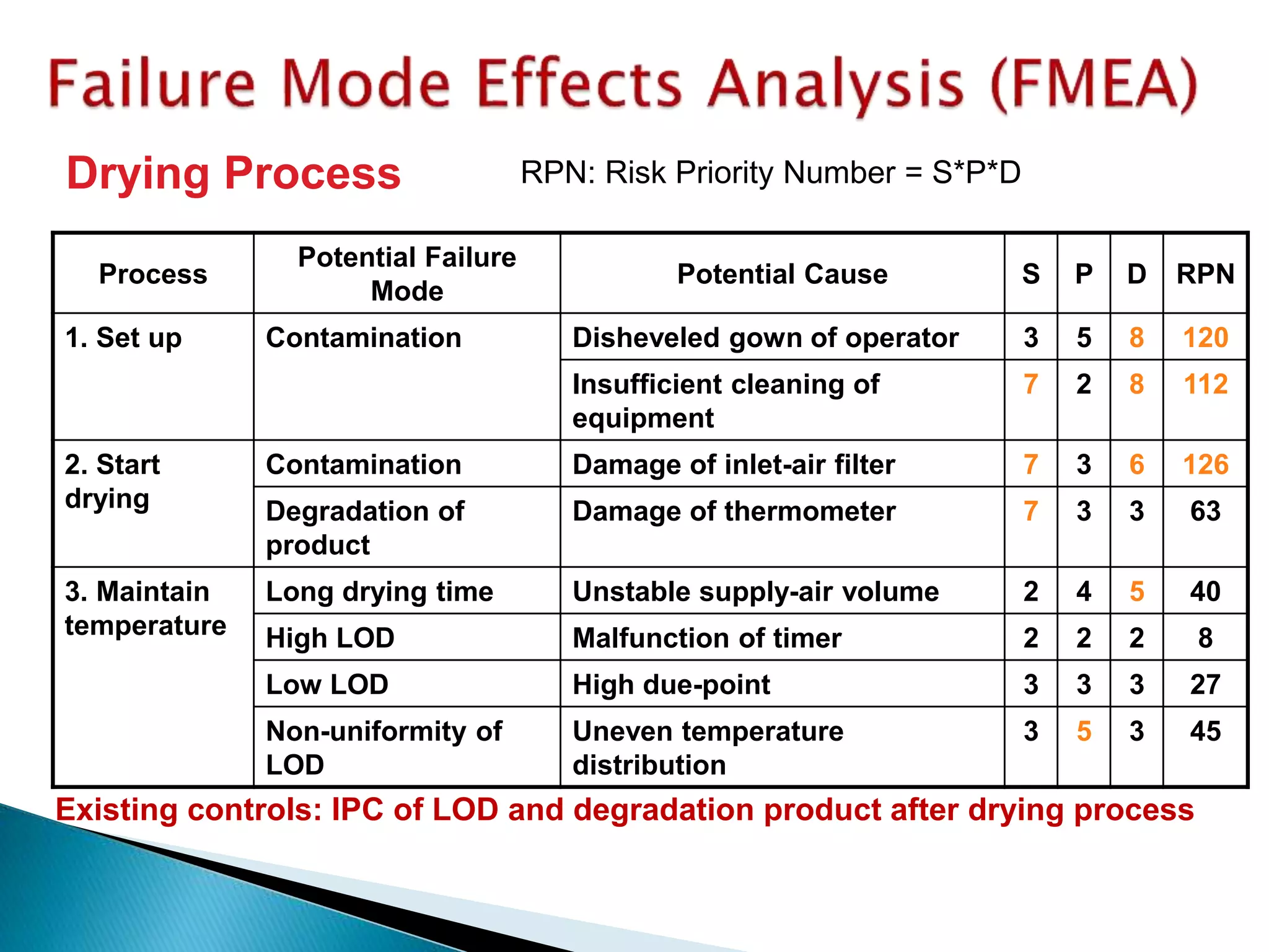 Existing controls: IPC of LOD and degradation product after drying process
Drying Process
Process
Potential Failure
Mode
Potential Cause S P D RPN
1. Set up Contamination Disheveled gown of operator 3 5 8 120
Insufficient cleaning of
equipment
7 2 8 112
2. Start
drying
Contamination Damage of inlet-air filter 7 3 6 126
Degradation of
product
Damage of thermometer 7 3 3 63
3. Maintain
temperature
Long drying time Unstable supply-air volume 2 4 5 40
High LOD Malfunction of timer 2 2 2 8
Low LOD High due-point 3 3 3 27
Non-uniformity of
LOD
Uneven temperature
distribution
3 5 3 45
RPN: Risk Priority Number = S*P*D
 