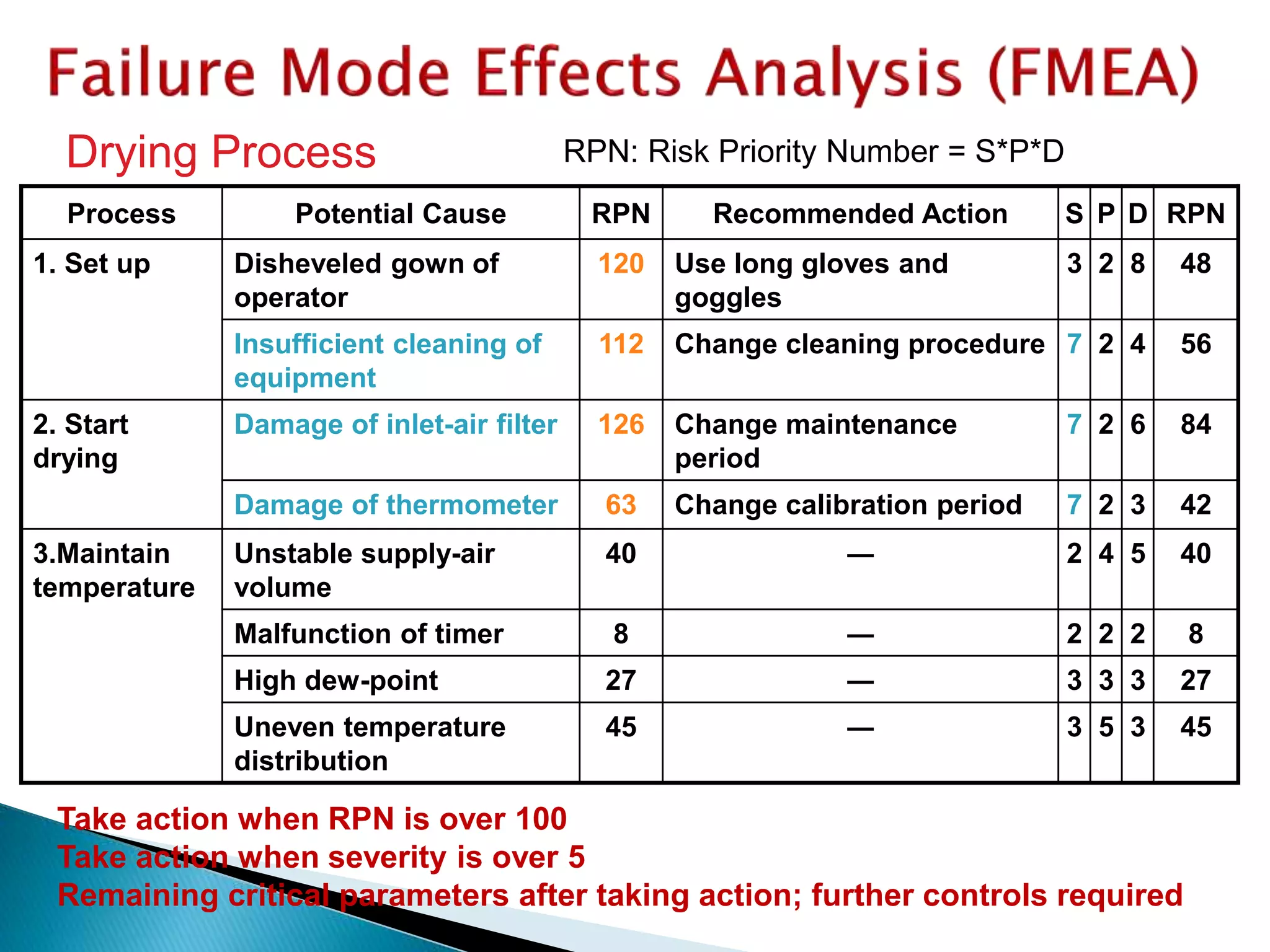 Take action when RPN is over 100
Take action when severity is over 5
Remaining critical parameters after taking action; further controls required
Drying Process
Process Potential Cause RPN Recommended Action S P D RPN
1. Set up Disheveled gown of
operator
120 Use long gloves and
goggles
3 2 8 48
Insufficient cleaning of
equipment
112 Change cleaning procedure 7 2 4 56
2. Start
drying
Damage of inlet-air filter 126 Change maintenance
period
7 2 6 84
Damage of thermometer 63 Change calibration period 7 2 3 42
3.Maintain
temperature
Unstable supply-air
volume
40 ― 2 4 5 40
Malfunction of timer 8 ― 2 2 2 8
High dew-point 27 ― 3 3 3 27
Uneven temperature
distribution
45 ― 3 5 3 45
RPN: Risk Priority Number = S*P*D
 