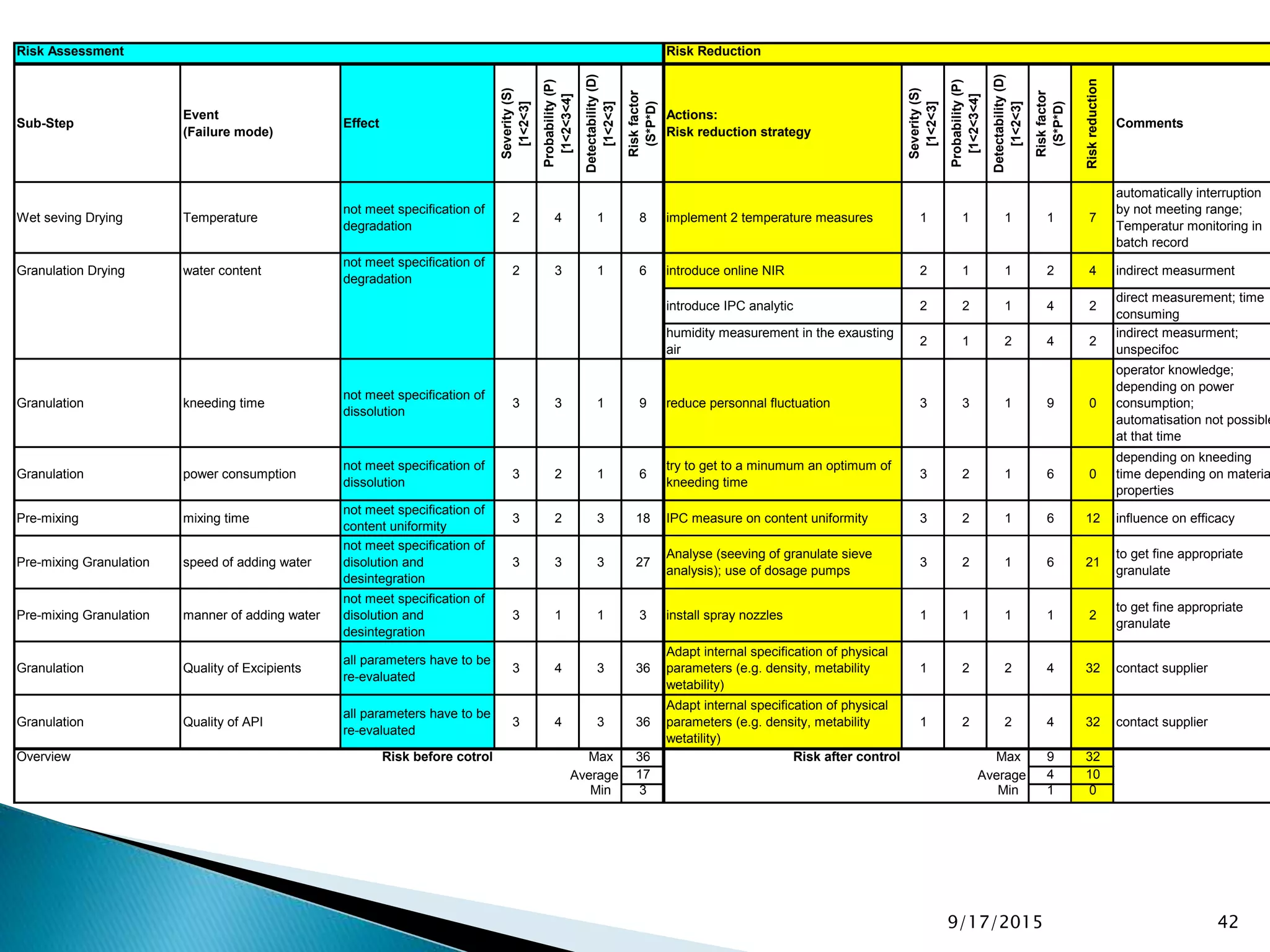 Risk Assessment Risk Reduction
Sub-Step
Event
(Failure mode)
Effect
Severity(S)
[1<2<3]
Probability(P)
[1<2<3<4]
Detectability(D)
[1<2<3]
Riskfactor
(S*P*D)
Actions:
Risk reduction strategy
Severity(S)
[1<2<3]
Probability(P)
[1<2<3<4]
Detectability(D)
[1<2<3]
Riskfactor
(S*P*D)
Riskreduction
Comments
Wet seving Drying Temperature
not meet specification of
degradation
2 4 1 8 implement 2 temperature measures 1 1 1 1 7
automatically interruption
by not meeting range;
Temperatur monitoring in
batch record
Granulation Drying water content
not meet specification of
degradation
2 3 1 6 introduce online NIR 2 1 1 2 4 indirect measurment
introduce IPC analytic 2 2 1 4 2
direct measurement; time
consuming
humidity measurement in the exausting
air
2 1 2 4 2
indirect measurment;
unspecifoc
Granulation kneeding time
not meet specification of
dissolution
3 3 1 9 reduce personnal fluctuation 3 3 1 9 0
operator knowledge;
depending on power
consumption;
automatisation not possible
at that time
Granulation power consumption
not meet specification of
dissolution
3 2 1 6
try to get to a minumum an optimum of
kneeding time
3 2 1 6 0
depending on kneeding
time depending on materia
properties
Pre-mixing mixing time
not meet specification of
content uniformity
3 2 3 18 IPC measure on content uniformity 3 2 1 6 12 influence on efficacy
Pre-mixing Granulation speed of adding water
not meet specification of
disolution and
desintegration
3 3 3 27
Analyse (seeving of granulate sieve
analysis); use of dosage pumps
3 2 1 6 21
to get fine appropriate
granulate
Pre-mixing Granulation manner of adding water
not meet specification of
disolution and
desintegration
3 1 1 3 install spray nozzles 1 1 1 1 2
to get fine appropriate
granulate
Granulation Quality of Excipients
all parameters have to be
re-evaluated
3 4 3 36
Adapt internal specification of physical
parameters (e.g. density, metability
wetability)
1 2 2 4 32 contact supplier
Granulation Quality of API
all parameters have to be
re-evaluated
3 4 3 36
Adapt internal specification of physical
parameters (e.g. density, metability
wetatility)
1 2 2 4 32 contact supplier
Overview Risk before cotrol Max 36 Risk after control Max 9 32
Average 17 Average 4 10
Min 3 Min 1 0
429/17/2015
 