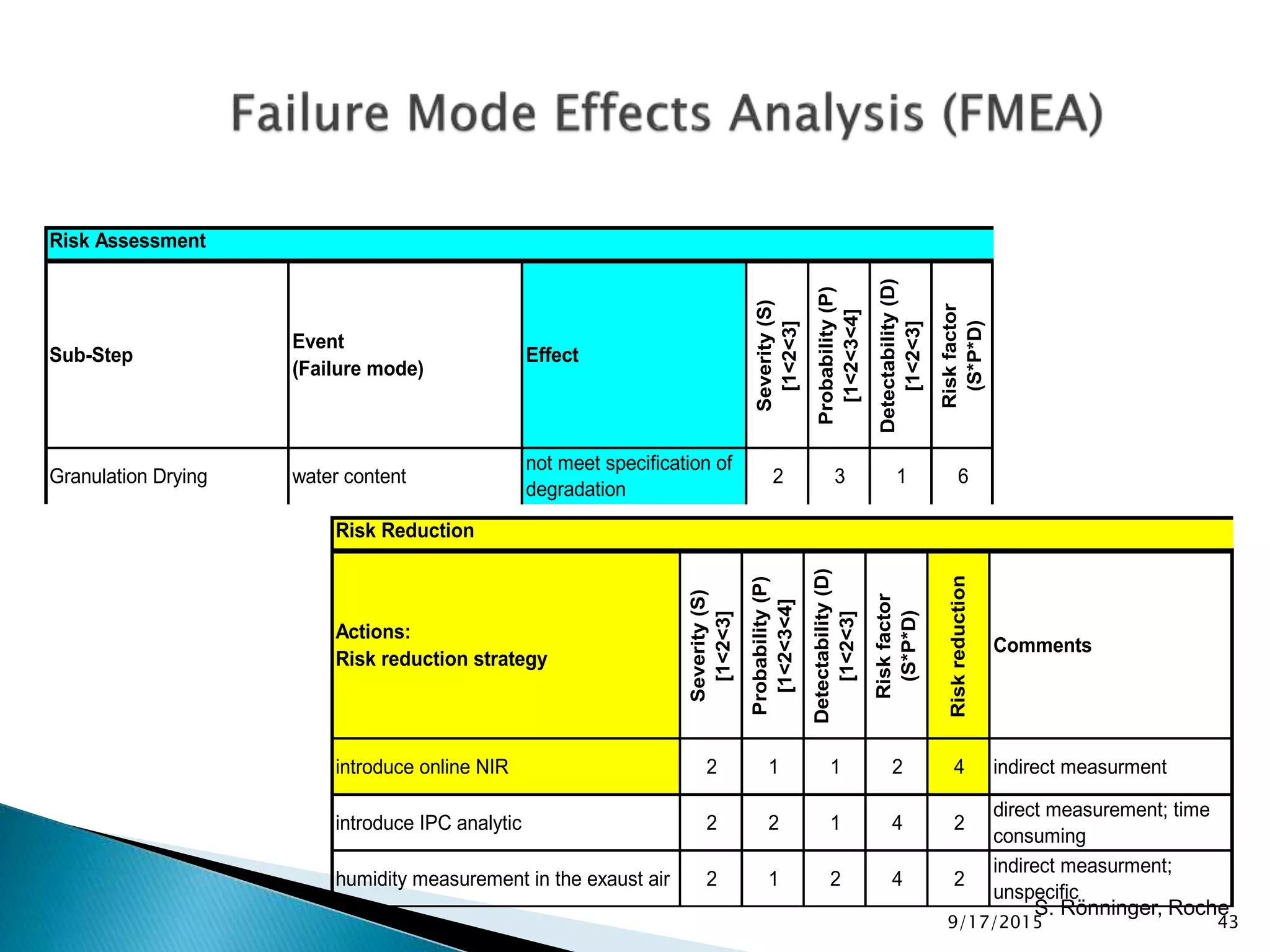 Risk Assessment
Sub-Step
Event
(Failure mode)
Effect
Severity(S)
[1<2<3]
Probability(P)
[1<2<3<4]
Detectability(D)
[1<2<3]
Riskfactor
(S*P*D)
Granulation Drying water content
not meet specification of
degradation
2 3 1 6
Risk Reduction
Actions:
Risk reduction strategy
Severity(S)
[1<2<3]
Probability(P)
[1<2<3<4]
Detectability(D)
[1<2<3]
Riskfactor
(S*P*D)
Riskreduction
Comments
introduce online NIR 2 1 1 2 4 indirect measurment
introduce IPC analytic 2 2 1 4 2
direct measurement; time
consuming
humidity measurement in the exaust air 2 1 2 4 2
indirect measurment;
unspecific
S. Rönninger, Roche
439/17/2015
 