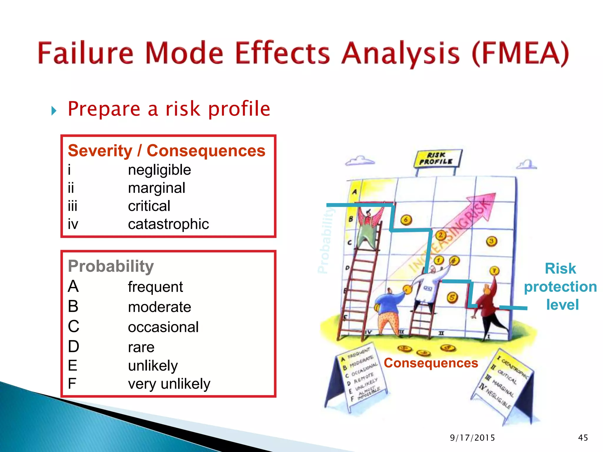  Prepare a risk profile
Severity / Consequences
i negligible
ii marginal
iii critical
iv catastrophic
Probability
A frequent
B moderate
C occasional
D rare
E unlikely
F very unlikely
Consequences
Risk
protection
level
459/17/2015
 