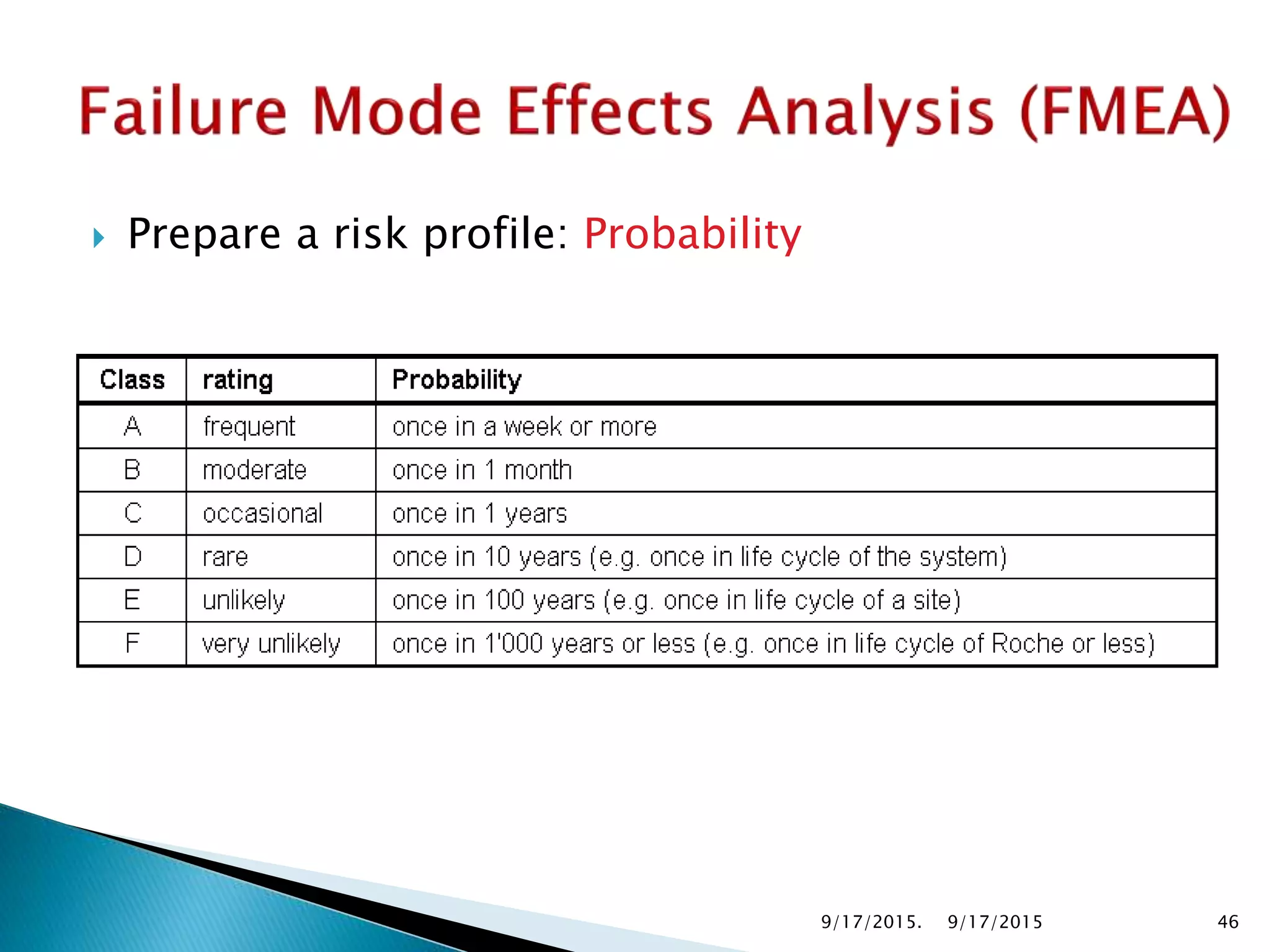  Prepare a risk profile: Probability
9/17/2015. 469/17/2015
 