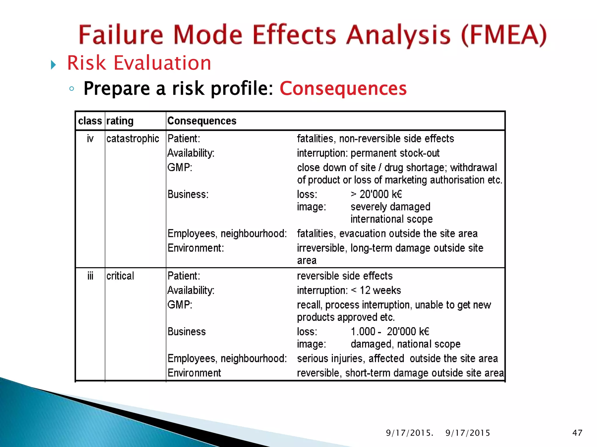  Risk Evaluation
◦ Prepare a risk profile: Consequences
9/17/2015. 479/17/2015
 