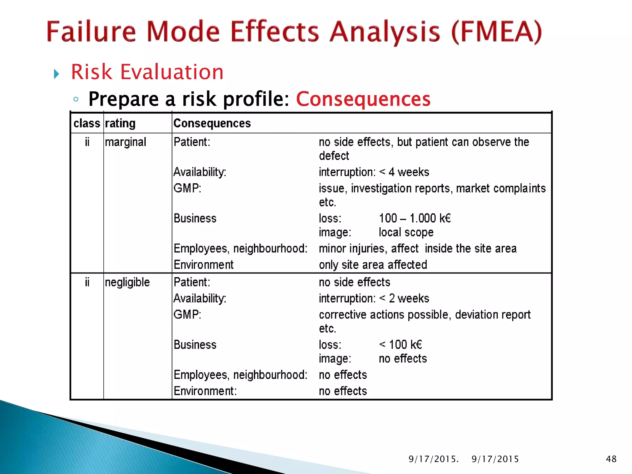  Risk Evaluation
◦ Prepare a risk profile: Consequences
9/17/2015. 489/17/2015
 