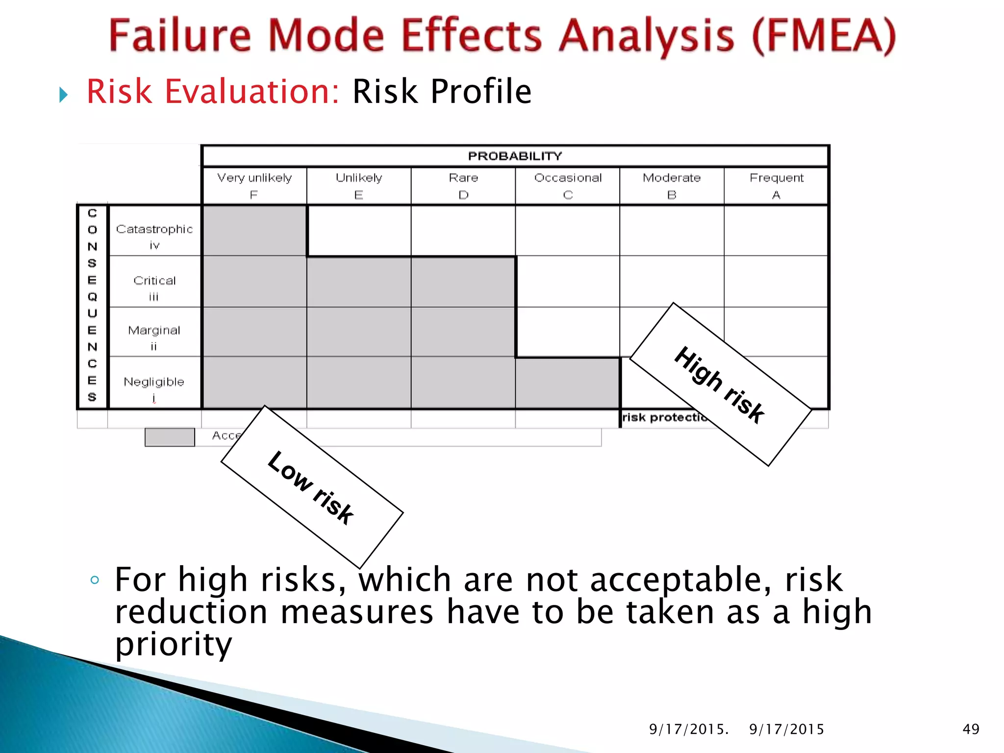  Risk Evaluation: Risk Profile
◦ For high risks, which are not acceptable, risk
reduction measures have to be taken as a high
priority
9/17/2015. 499/17/2015
 