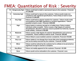 10 Dangerously High Failure could lead to death or permanent injury to the customer. Financial:
>$1,000,000
9 Extremely high Failure could lead to injury to the customer. Failure would create non-
compliance with registered specifications. Failure likely to lead to recall.
Financial: $1,000,000
8 Very High Failure could lead to adverse reaction for customer. Failure would create
noncompliance with GMP regulations or product registrations. Failure
possible to lead to recall. Financial: $500,000
7 High Failure leads to customer percept ion of safety issue. Failure renders
individual unit(s) unusable. Failure causes a high degree of customer
dissatisfaction. Recall for business reasons possible but Authority required
recall unlikely. Financial: $100,000
6 Moderate Failure causes a high degree of customer dissatisfaction and numerous
complaints. Failure unlikely to lead to recall. Financial: $50,000
5 Low Failure likely to cause isolated customer complaints. Financial: $10,000
4 Very Low Failure relates to non-dosage form issues (like minor packaging problems)
and can be easily overcome by the customer. Financial: $5,000
3 Minor Failure could be noticed by the customer but is unlikely to be perceived as
significant enough to warrant a complaint.
2 Very Minor Failure not readily apparent to the customer. Financial: <$1,000
1 None Failure would not be noticeable to the customer. Financial: none
 