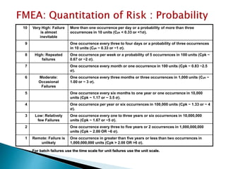 10 Very High: Failure
is almost
inevitable
More than one occurrence per day or a probability of more than three
occurrences in 10 units (Cpk < 0.33 or <1σ).
9 One occurrence every three to four days or a probability of three occurrences
in 10 units (Cpk ~ 0.33 or ~1 σ).
8 High: Repeated
failures
One occurrence per week or a probability of 5 occurrences in 100 units (Cpk ~
0.67 or ~2 σ).
7 One occurrence every month or one occurrence in 100 units (Cpk ~ 0.83 ~2.5
σ).
6 Moderate:
Occasional
Failures
One occurrence every three months or three occurrences in 1,000 units (Cpk ~
1.00 or ~ 3 σ).
5 One occurrence every six months to one year or one occurrence in 10,000
units (Cpk ~ 1.17 or ~ 3.5 σ).
4 One occurrence per year or six occurrences in 100,000 units (Cpk ~ 1.33 or ~ 4
σ).
3 Low: Relatively
few Failures
One occurrence every one to three years or six occurrences in 10,000,000
units (Cpk ~ 1.67 or ~5 σ).
2 One occurrence every three to five years or 2 occurrences in 1,000,000,000
units (Cpk ~ 2.00 OR ~6 σ).
1 Remote: Failure is
unlikely
One occurrence in greater than five years or less than two occurrences in
1,000,000,000 units (Cpk > 2.00 OR >6 σ).
For batch failures use the time scale for unit failures use the unit scale.
 