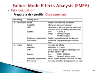  Risk Evaluation
◦ Prepare a risk profile: Consequences
9/17/2015. 479/17/2015
 