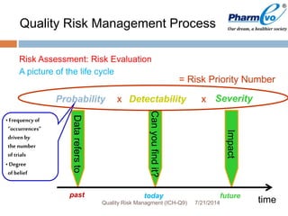 7/21/2014Quality Risk Managment (ICH-Q9)
Risk Assessment: Risk Evaluation
A picture of the life cycle
Probability Detectability Severity
past today future
Datarefersto
Impact
Canyoufindit?
= Risk Priority Number
x x
• Frequency of
“occurrences”
driven by
the number
of trials
• Degree
of belief
time
Quality Risk Management Process
 