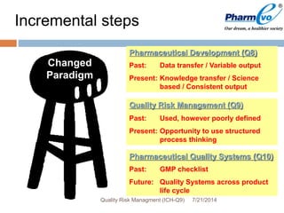 Incremental steps
Pharmaceutical Development (Q8)
Past: Data transfer / Variable output
Present: Knowledge transfer / Science
based / Consistent output
Quality Risk Management (Q9)
Past: Used, however poorly defined
Present: Opportunity to use structured
process thinking
Pharmaceutical Quality Systems (Q10)
Past: GMP checklist
Future: Quality Systems across product
life cycle
Changed
Paradigm
7/21/2014Quality Risk Managment (ICH-Q9)
 