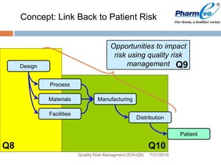 Concept: Link Back to Patient Risk
7/21/2014Quality Risk Managment (ICH-Q9)
Q8 Q10
Process
Materials
Design
Manufacturing
Distribution
Patient
Facilities
Opportunities to impact
risk using quality risk
management Q9
 