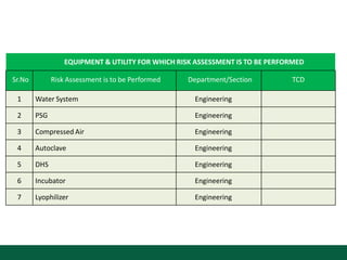Pharmaceutical Quality Risk Assessment | PPTX