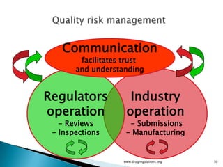 Communication
        facilitates trust
       and understanding


Regulators           Industry
operation           operation
   - Reviews         - Submissions
 - Inspections      - Manufacturing


                   www.drugregulations.org   30
 